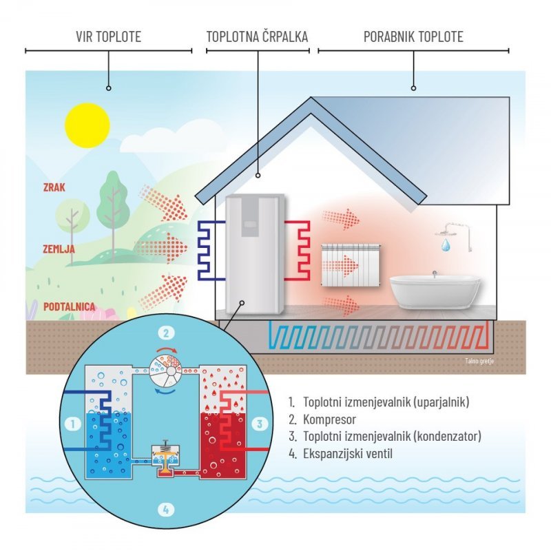 Sestavni deli toplotne črpalke.