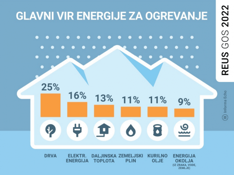 Reus 2022 viri ogrevanja